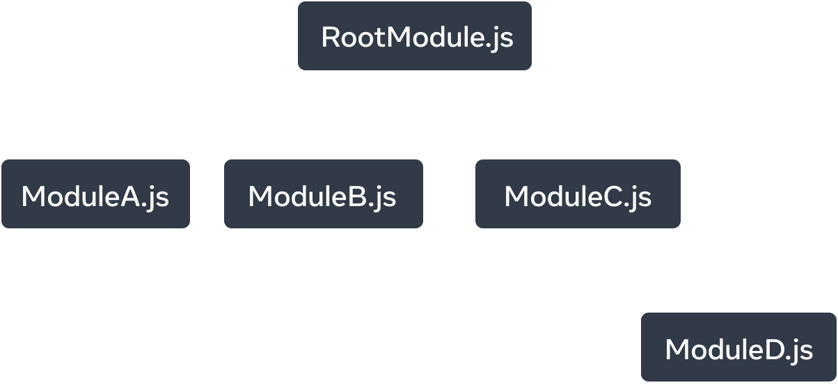 A tree graph with five nodes. Each node represents a JavaScript module. The top-most node is labelled 'RootModule.js'. It has three arrows extending to the nodes: 'ModuleA.js', 'ModuleB.js', and 'ModuleC.js'. Each arrow is labelled as 'imports'. 'ModuleC.js' node has a single 'imports' arrow that points to a node labelled 'ModuleD.js'.